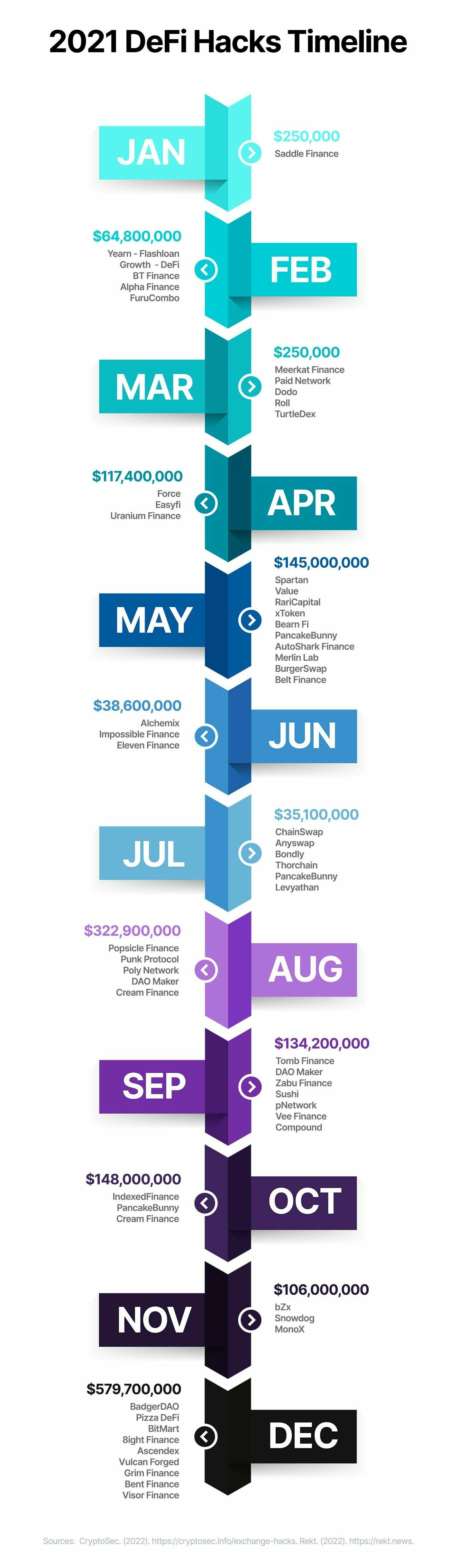 2021 DeFi Hacks Timeline showing the cost of DefiHacks for each month, Source: CryptoSec 2022