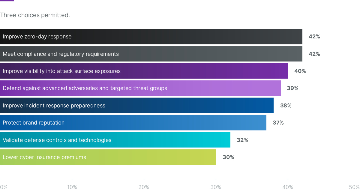 Goals Achieved by Using Offensive Security Testing