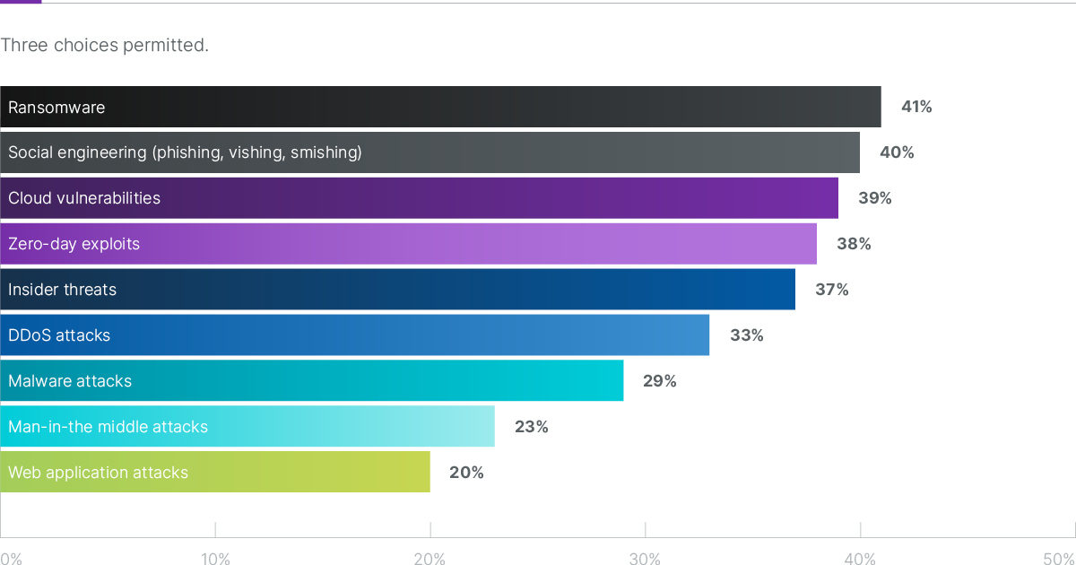 Types of cyber threats driving offensive security investments.