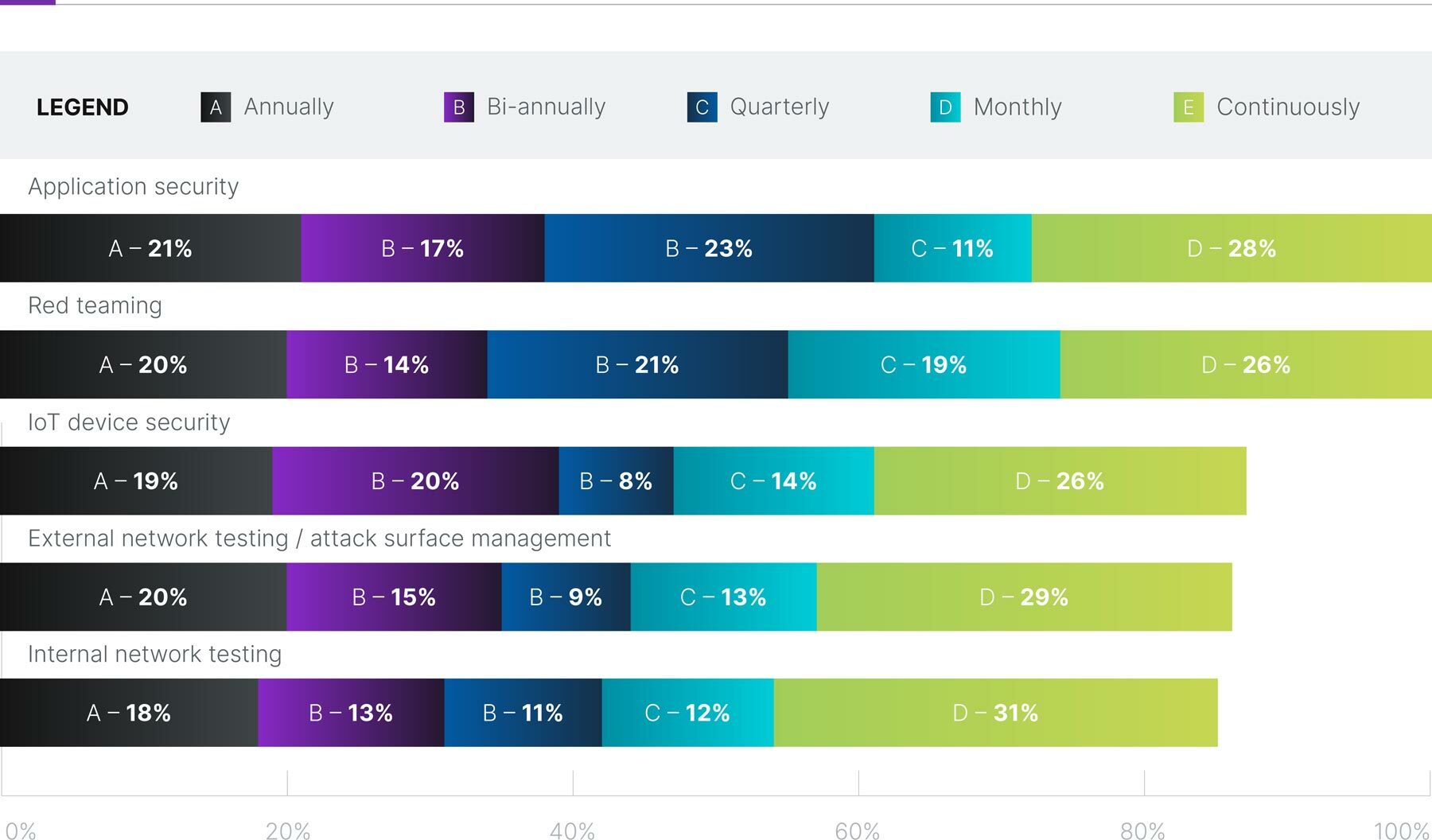 FIGURE 4 - Frequency of future offensive security testing