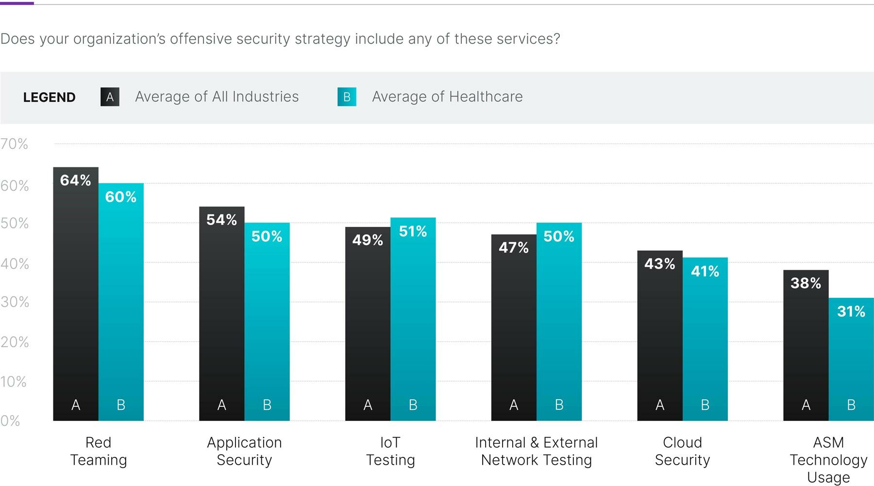 Bar graph showing organization's offensive security strategy, comparing all industry versus healthcare industry.