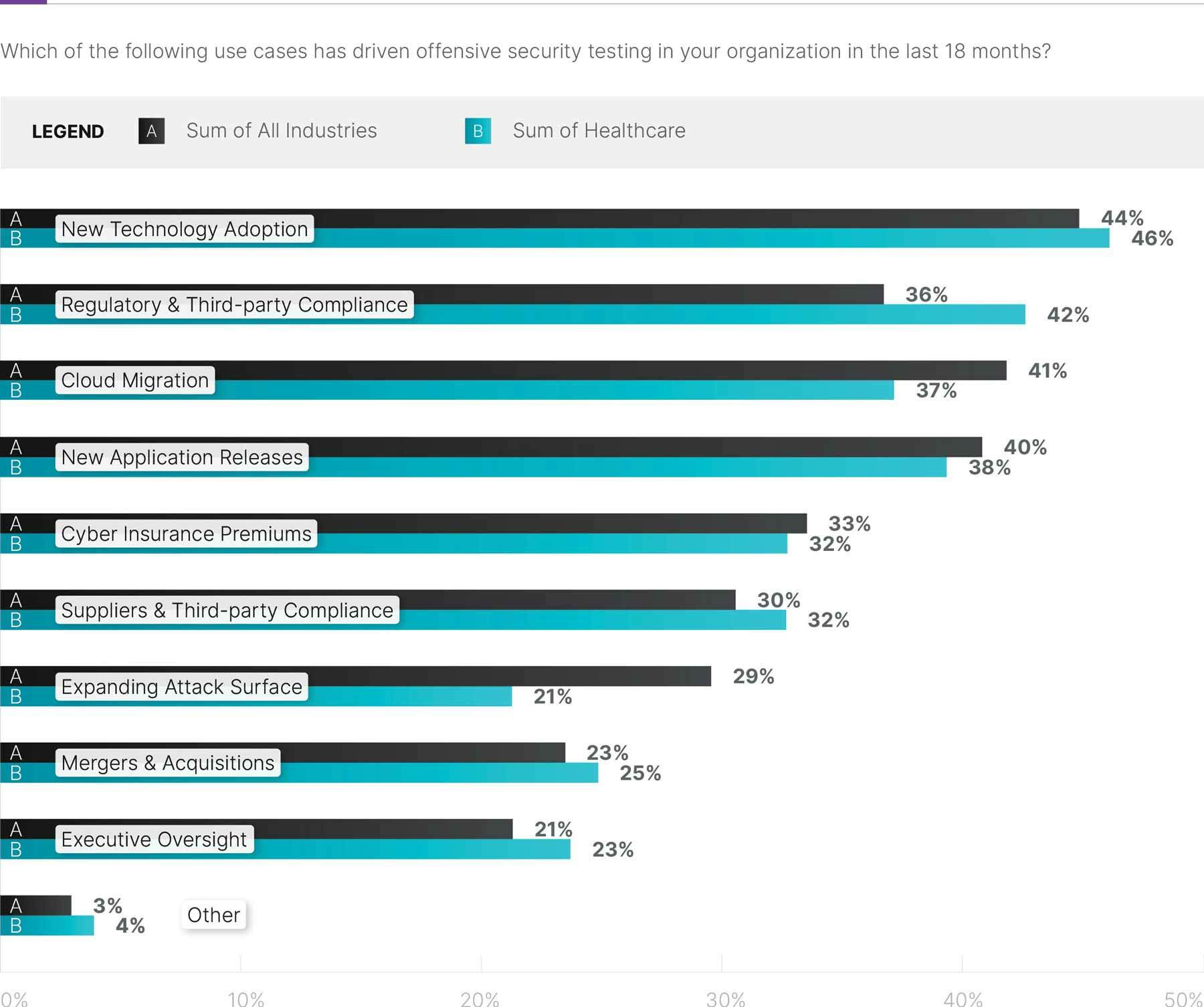 Bar graph showing which use cases has driven offensive security testing in the last 18 months comparing all industry versus healthcare industry.