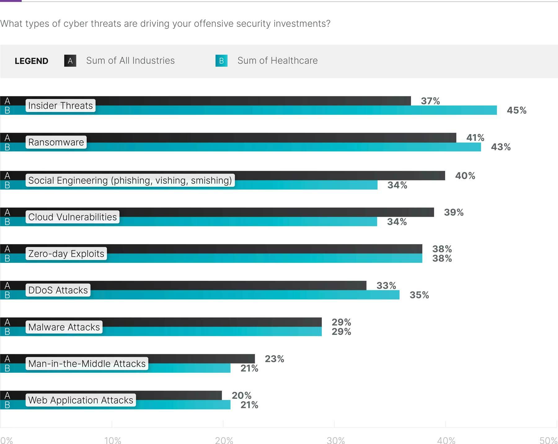 Bar graph showing the types of cyber threats driving offensive security investments, comparing all industry versus healthcare industry.
