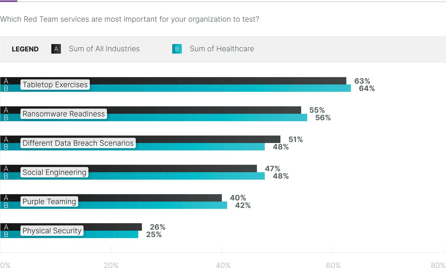 Bar graph showing which Red Team services are important for organization comparing all industry versus healthcare industry.