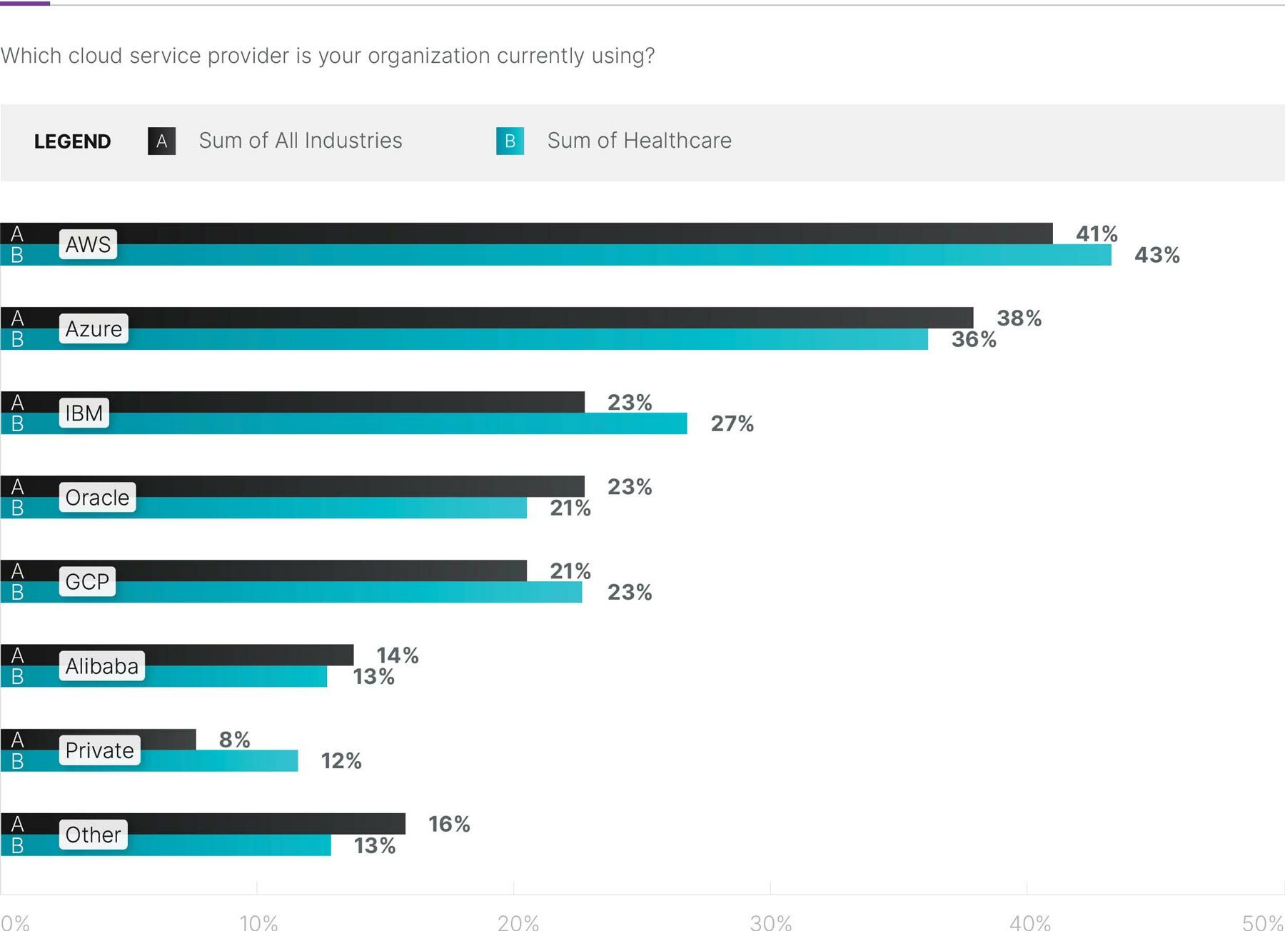 Bar graph showing which cloud service provider are organizations currently using comparing all industry versus healthcare industry.