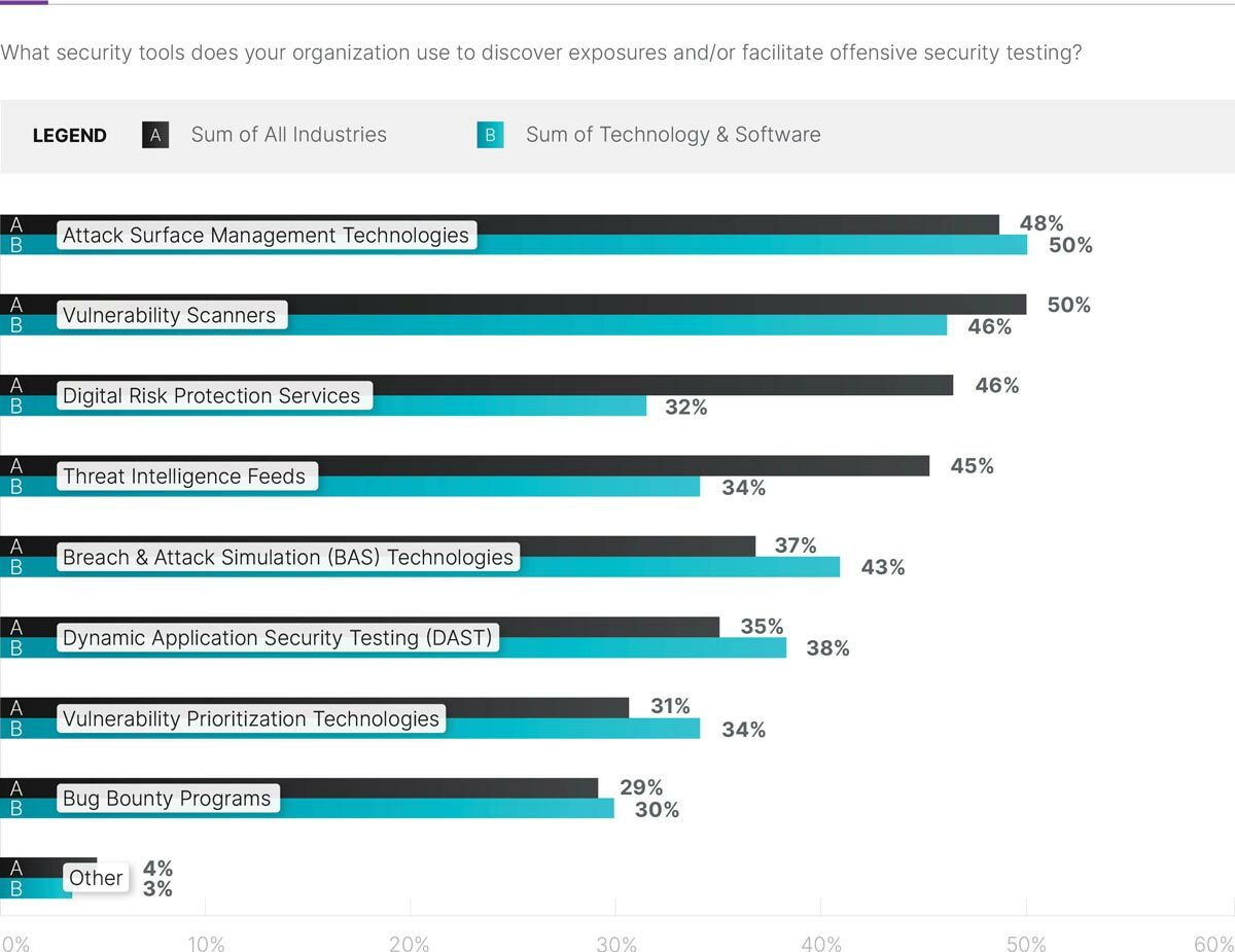 Security Tools Used to Discover Exposures or Facilitate Offensive Security Testing