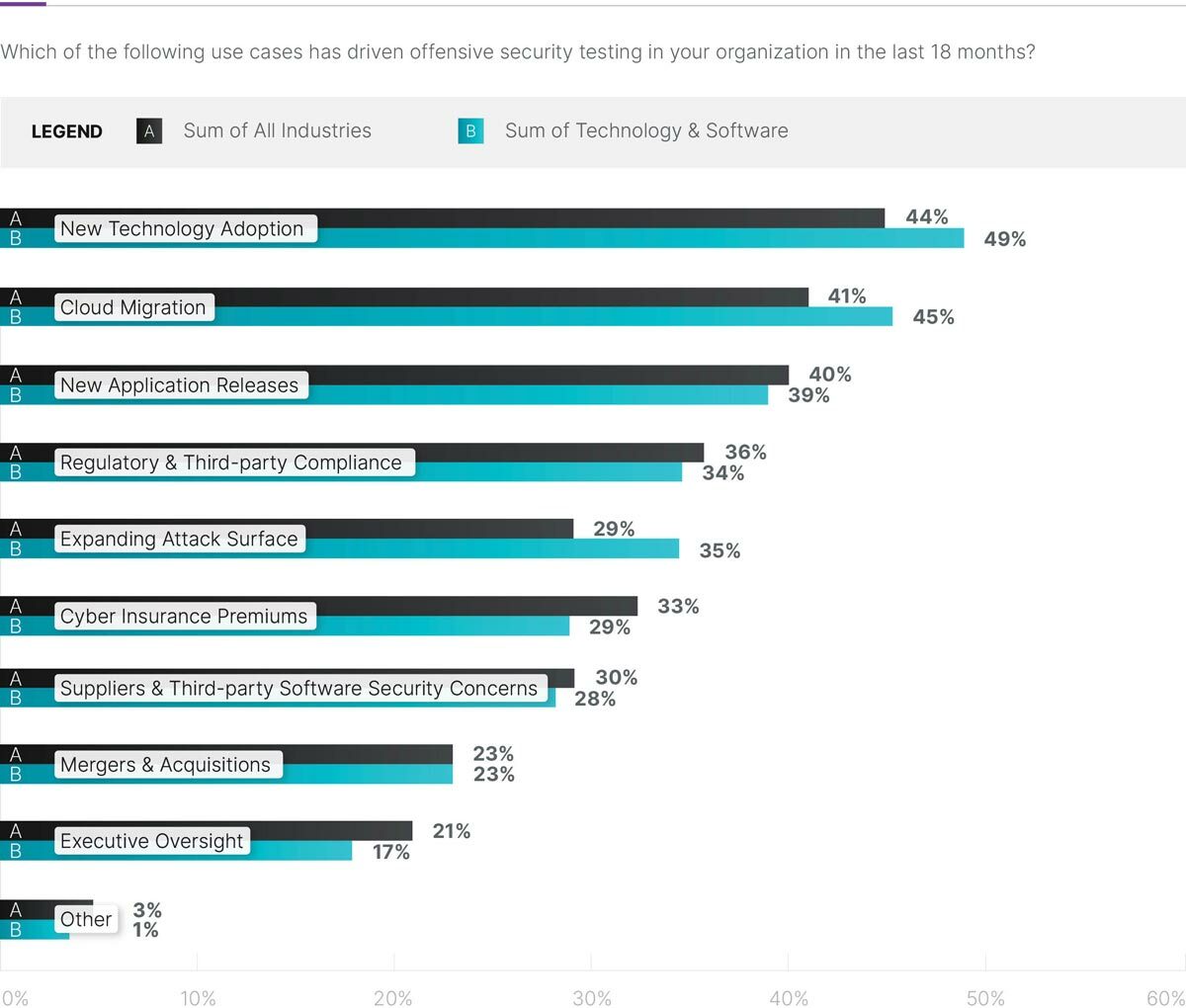 Which of the following use cases has driven offensive security testing in your organization in the last 18 months?