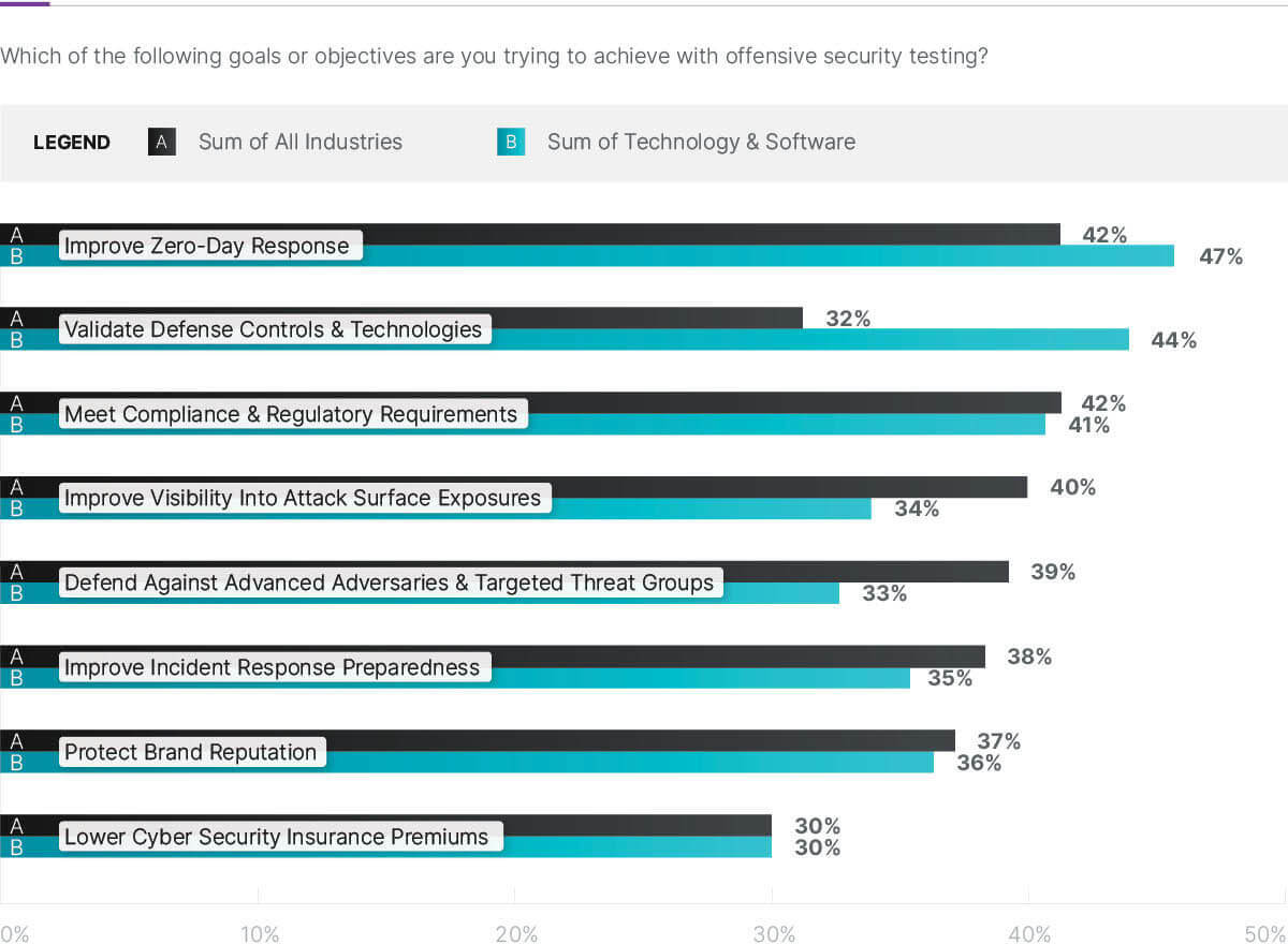 Which of the following goals or objectives are you trying to achieve with offensive security testing?