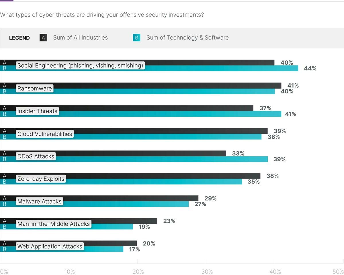 What types of cyber threats are driving your offensive security investments?