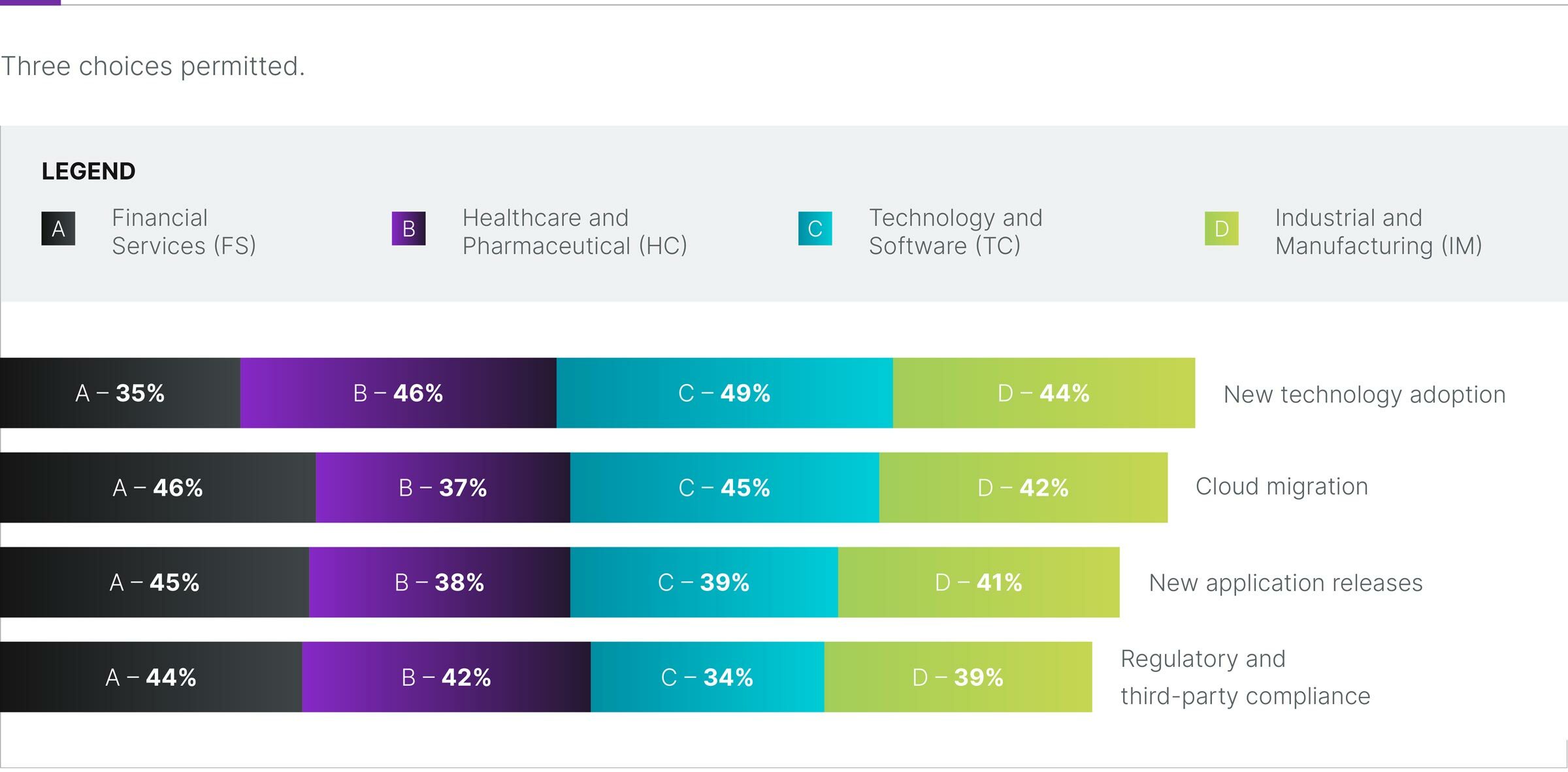 Breakdown of the reasons for investing in offensive security by industry