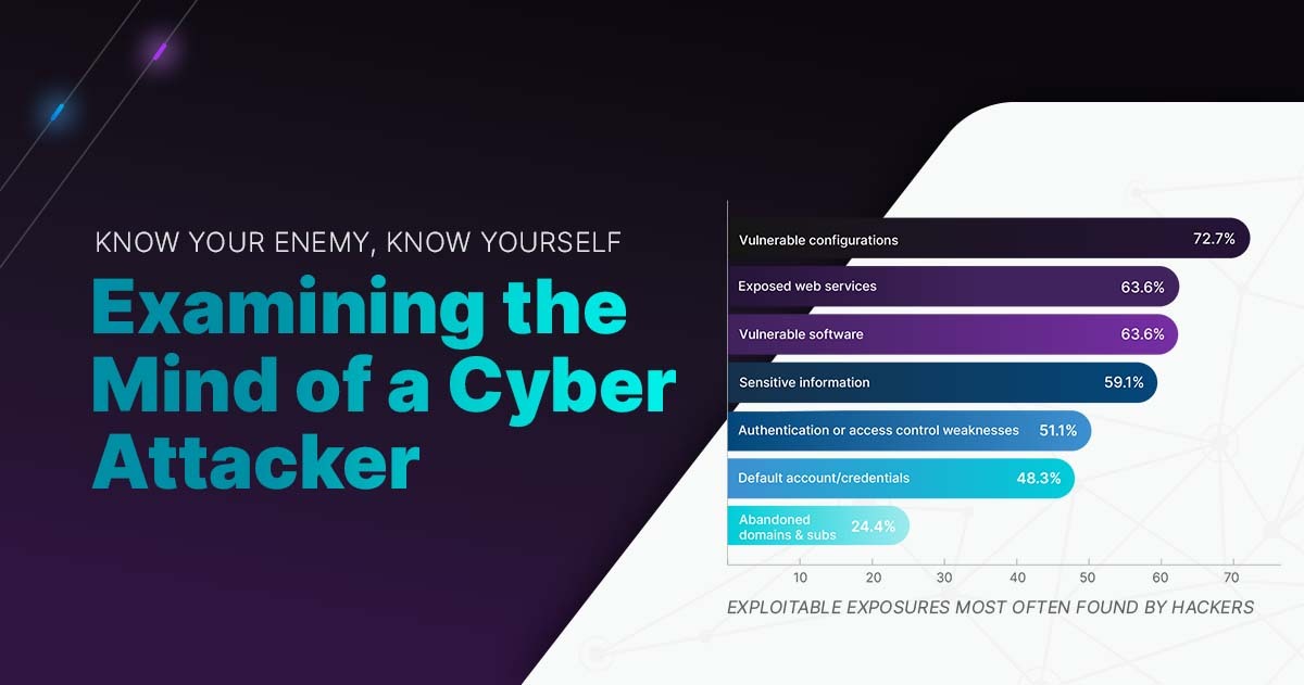 Blog post title plus a bar graph showing the exploitable exposures most often found by hackers. Know Your Enemy, Know Yourself: Examining the Mind of a Cyber Attacker.
