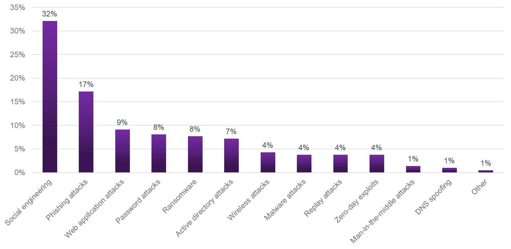 Purple bar chart graph from the SANS Hacker Survey results showing the percentage of attack vectors with the greatest ROI.