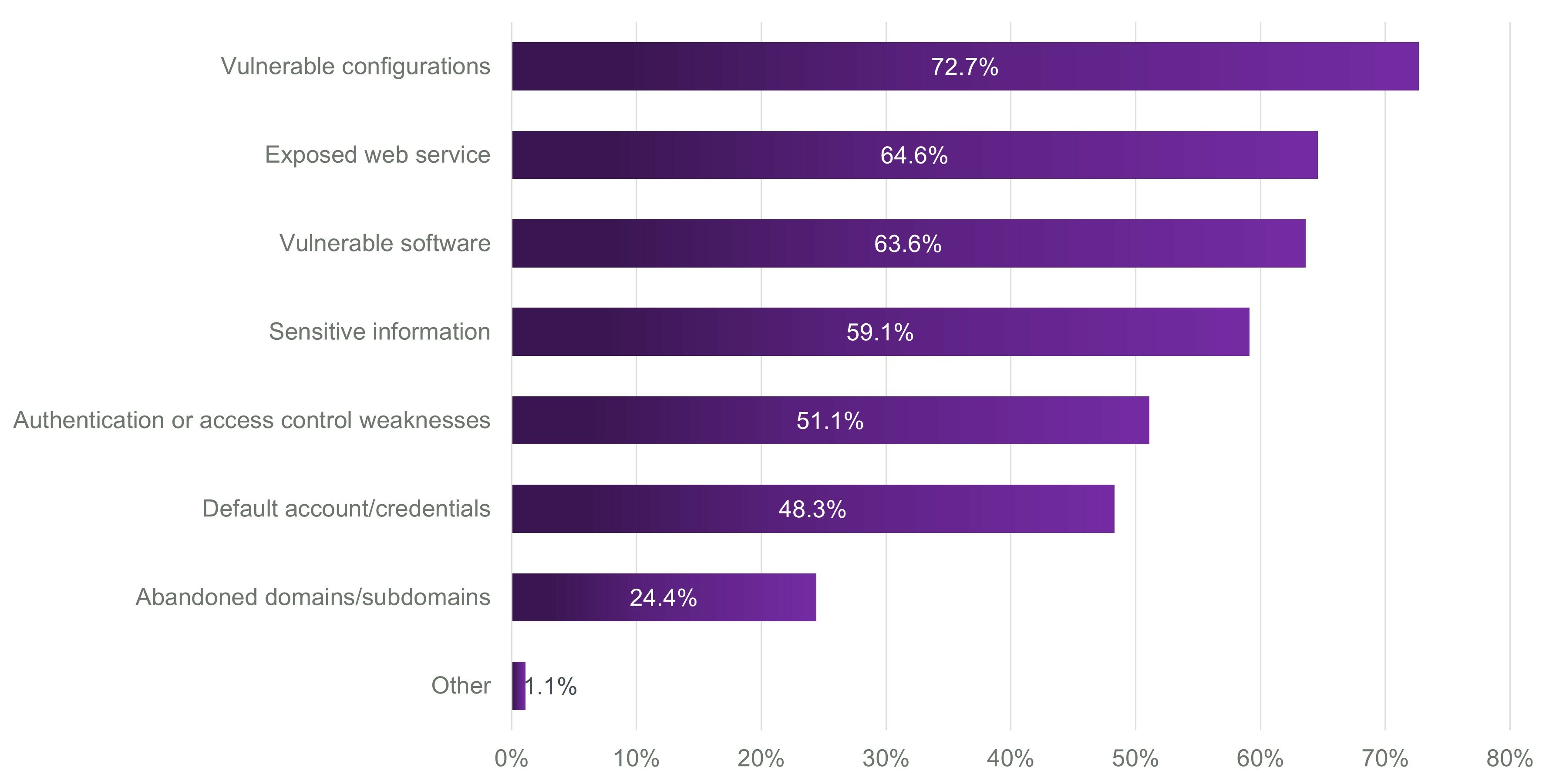 Purple bar chart graph from the SANS Hacker Survey results showing percentages for the types of exploitable exposures found.