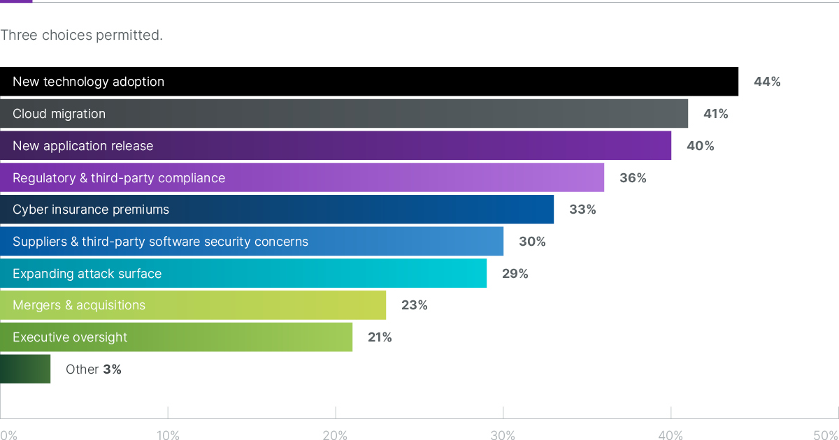 Reasons organizations invest in offensive security testing