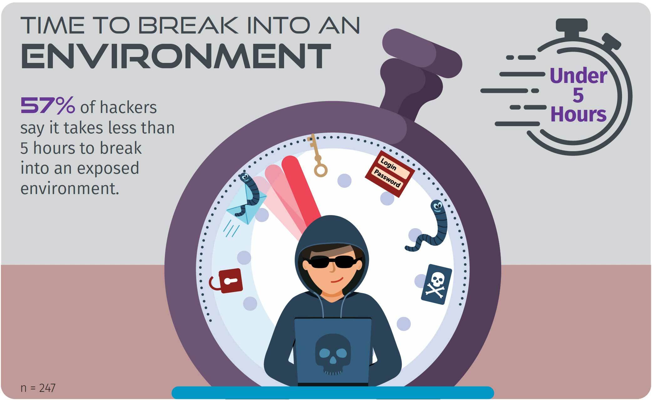 Text on image: Time to break into an environment 57% of hackers say it takes less than 5 hours to break into an exposed environment. Represented by hacker timed with chronometer