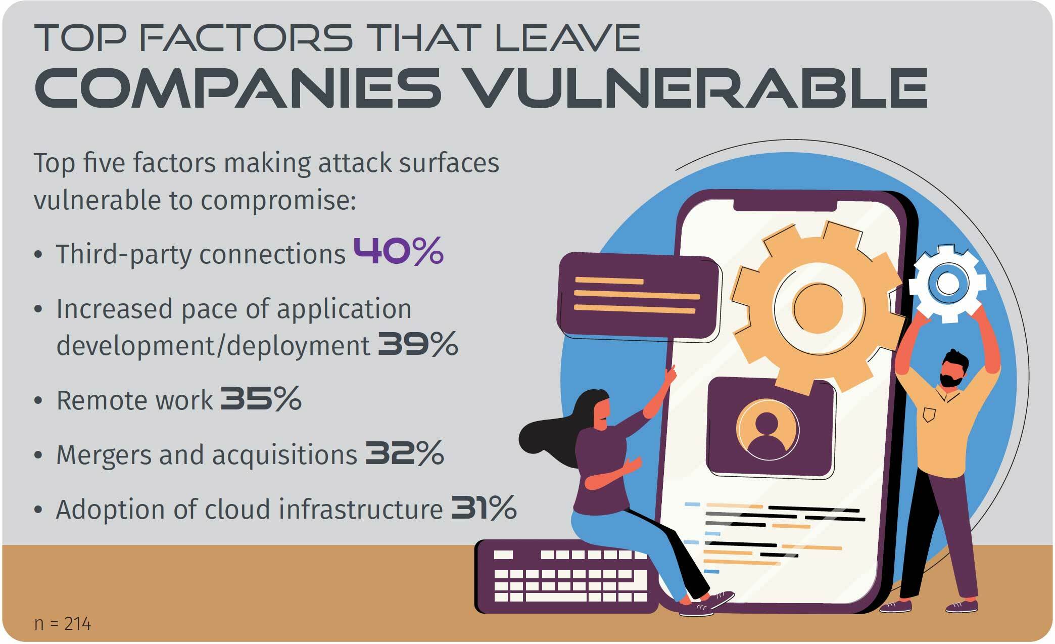 Text in image of people using cell phones: Top five factors making attack surfaces vulnerable to compromise: Third-party connections 40%, Increased pace of application development/deployment 39% , Remote work 35%, Mergers and acquisitions 32%, Adoption of cloud infrastructure 31%