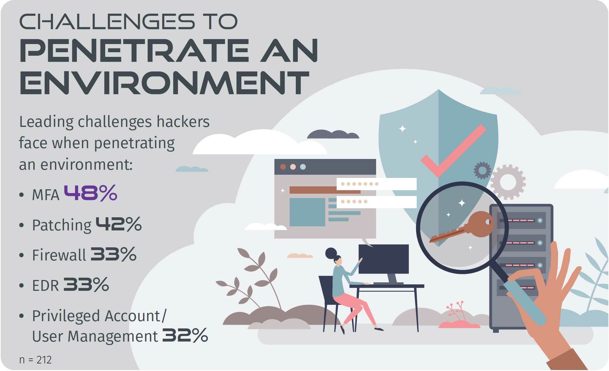 text on image: Challenges to penetrate an environment Leading challenges hackers face when penetrating an environment: MFA 48%, Patching 42%, Firewall 33%, EDR 33%, Privileged Account/ User Management 32% Greatest