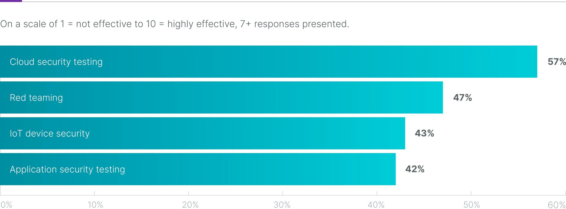 Effectiveness of offensive security testing strategy