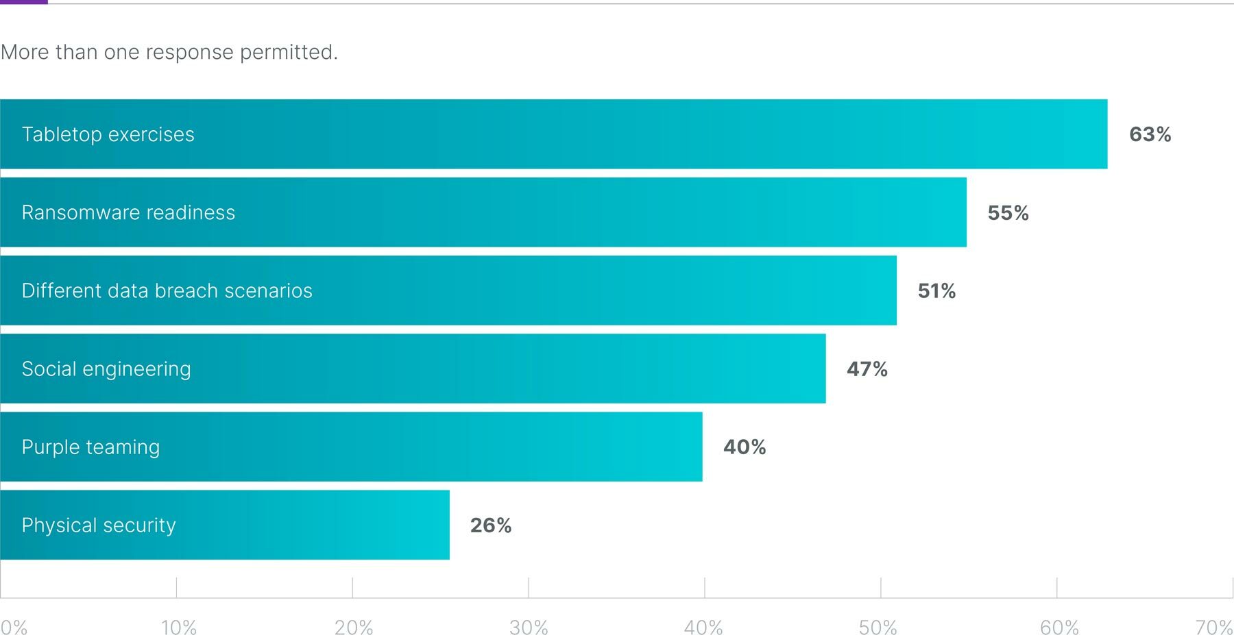 FIGURE 2 - Most important Red Team engagements