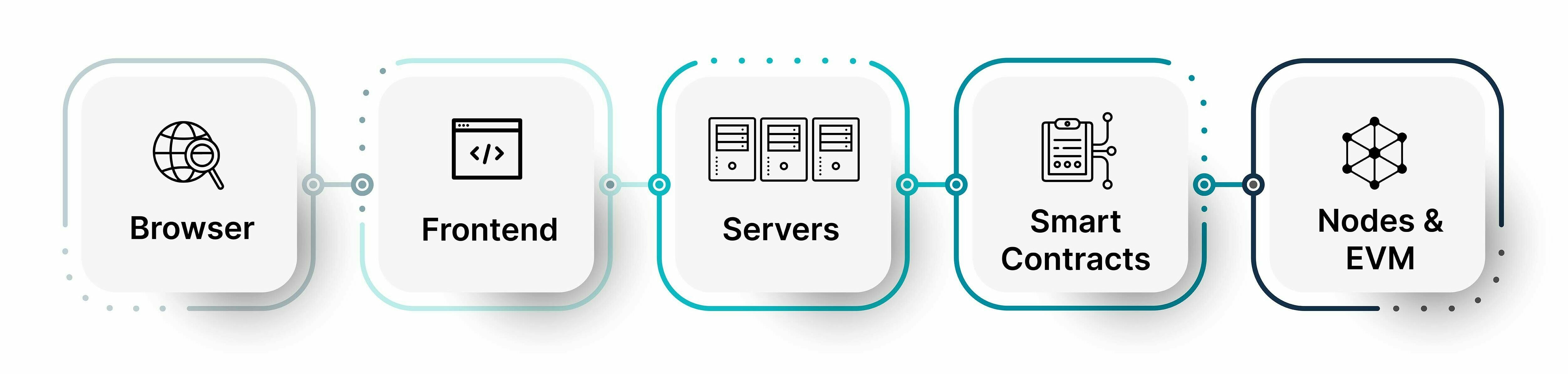 Graph showing a simplified chain of action from the user's browser to the execution of the request on the blockchain: Browser to Frontend to Servers to Smart Contracts to Nodes & EVM