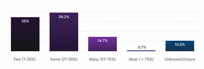 Bar chart showing the percentage of organizations capable to stop an attack.