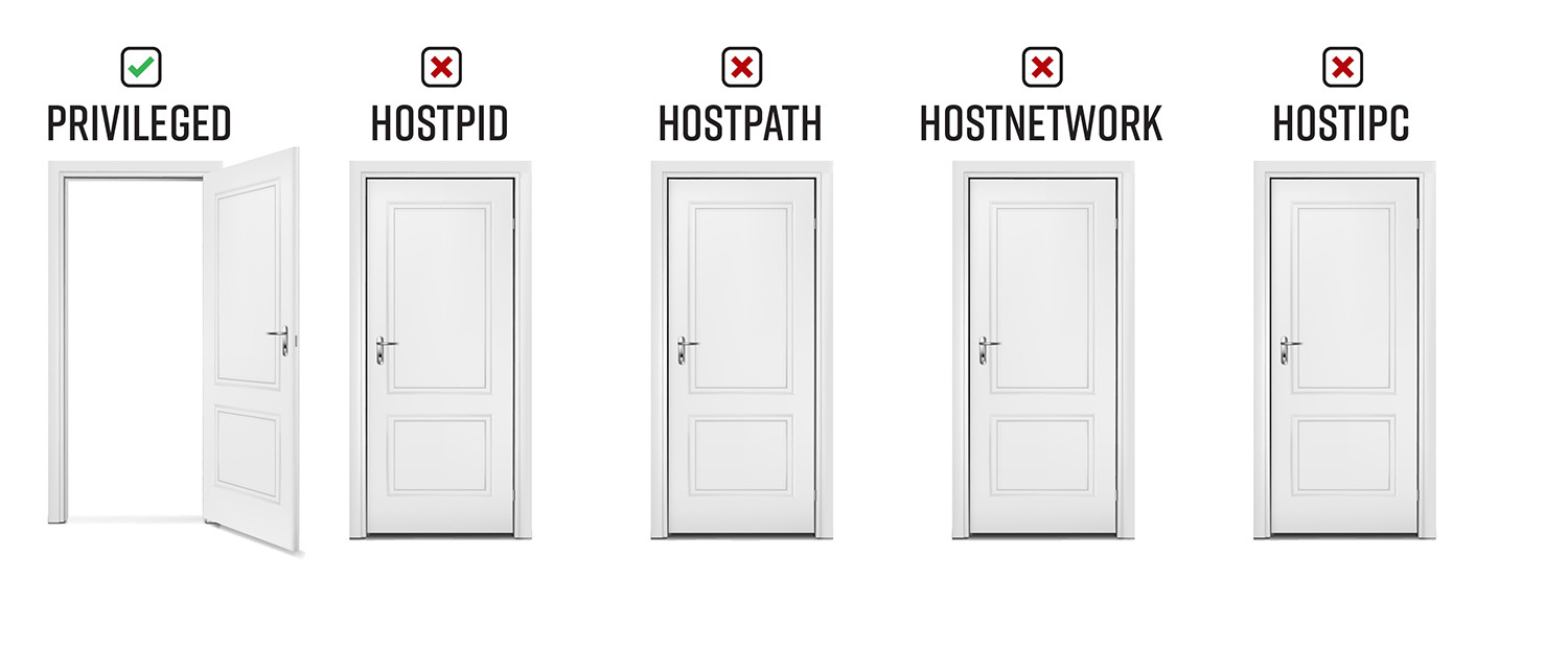 BAD POD #3: PRIVILEGED ONLY, first door is open, all other doors are closed.