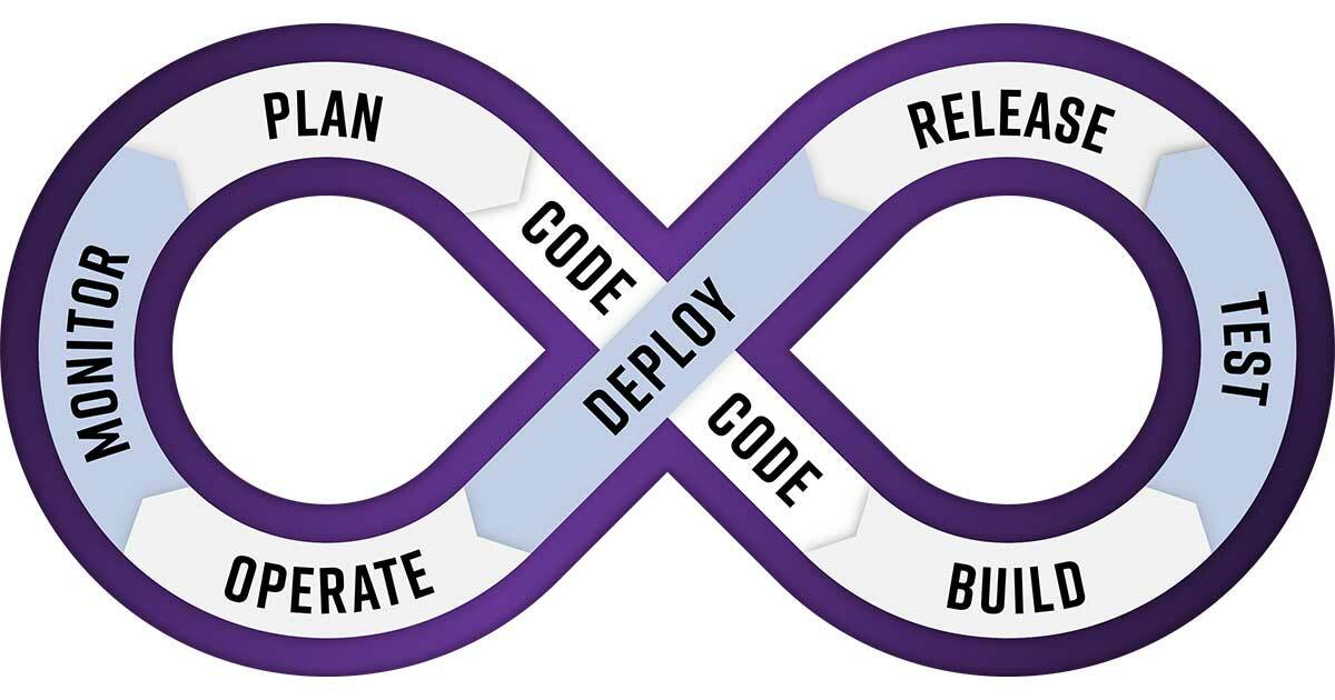 DevSecops lifecycle in infinite loop diagram.