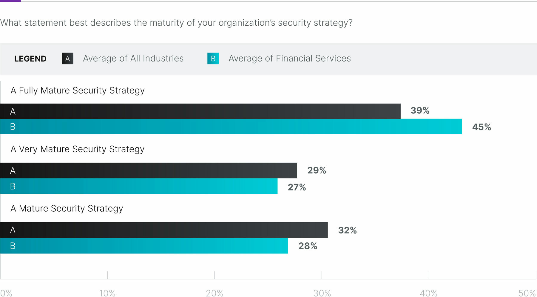 Figure 1. What statement best describes the maturity of your organization’s security strategy? bar chart with results.