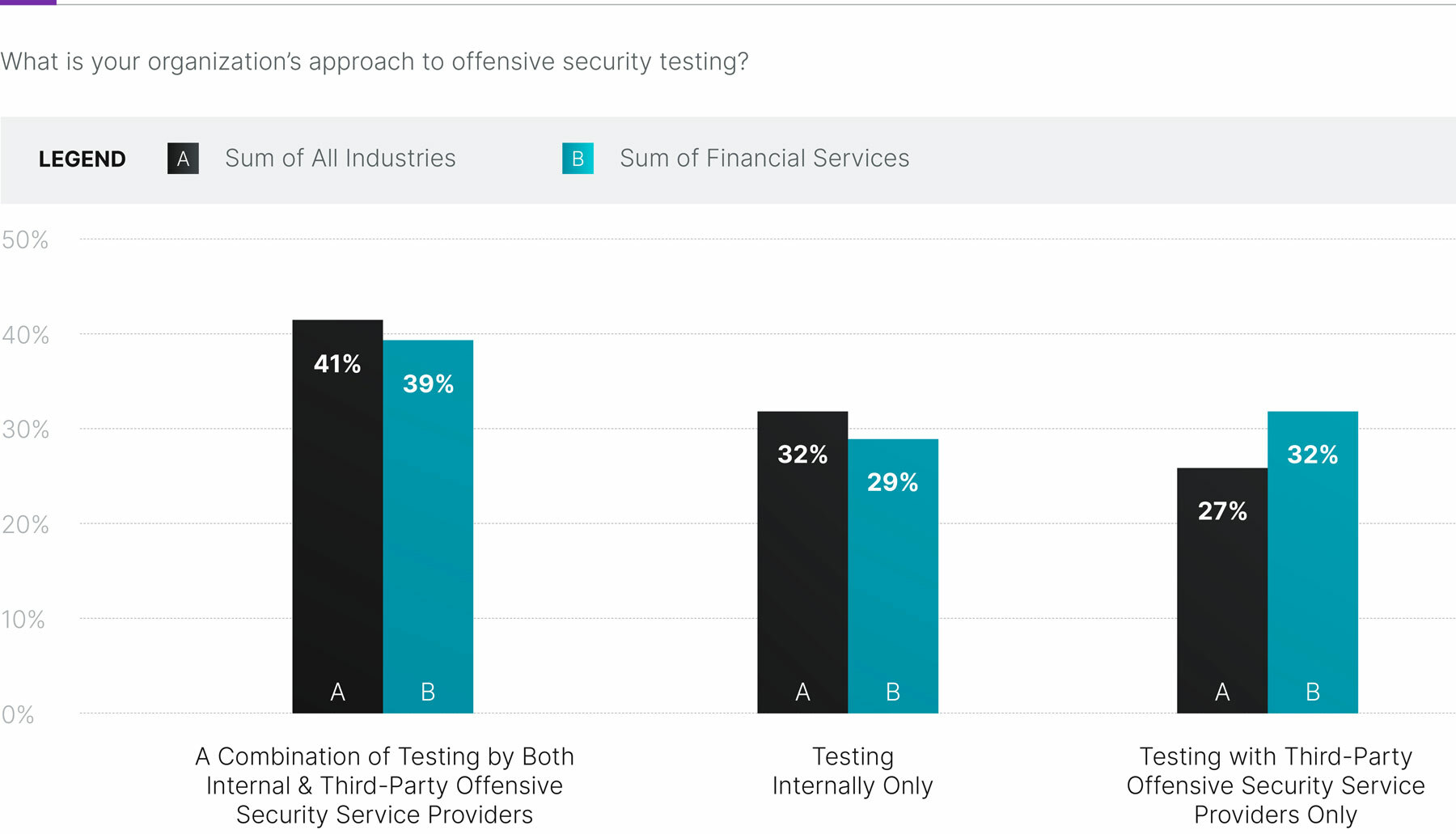 Figure 2. What is your organization’s approach to offensive security testing? Bar chart with results.
