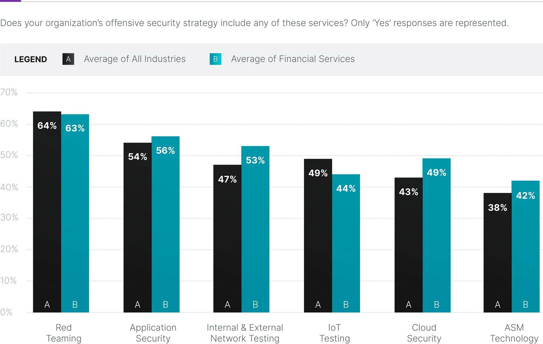 Figure 3. Does your organization’s offensive security strategy include any of these services? Only ‘Yes’ responses are represented.