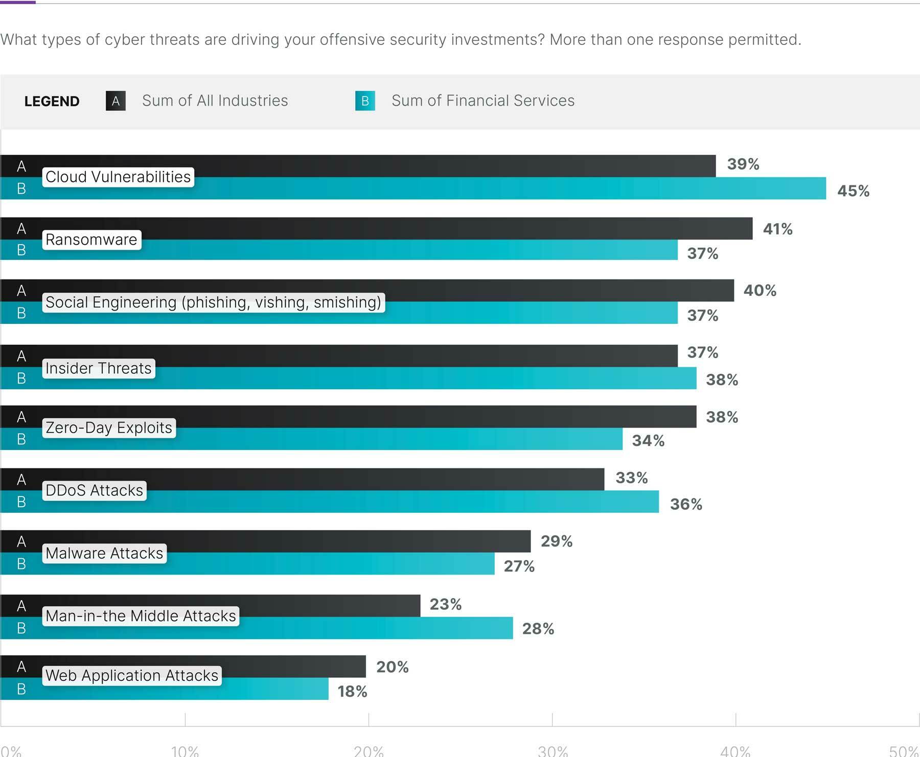 Figure 5. What types of cyber threats are driving your offensive security investments? Three choices permitted.