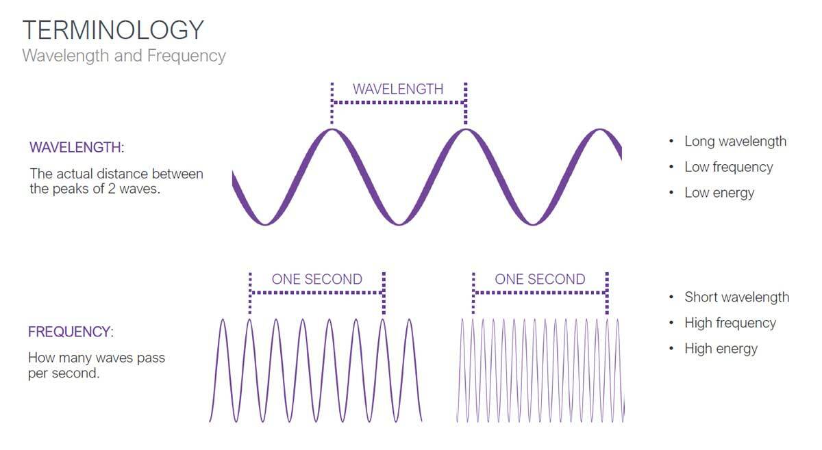 Wavelength and frequency graphic