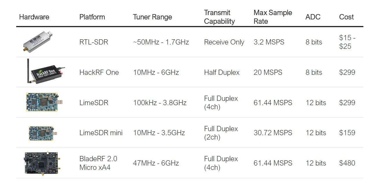 Popular SDR Platforms