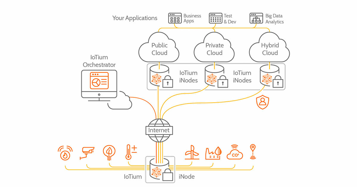 IoTium Solution diagram