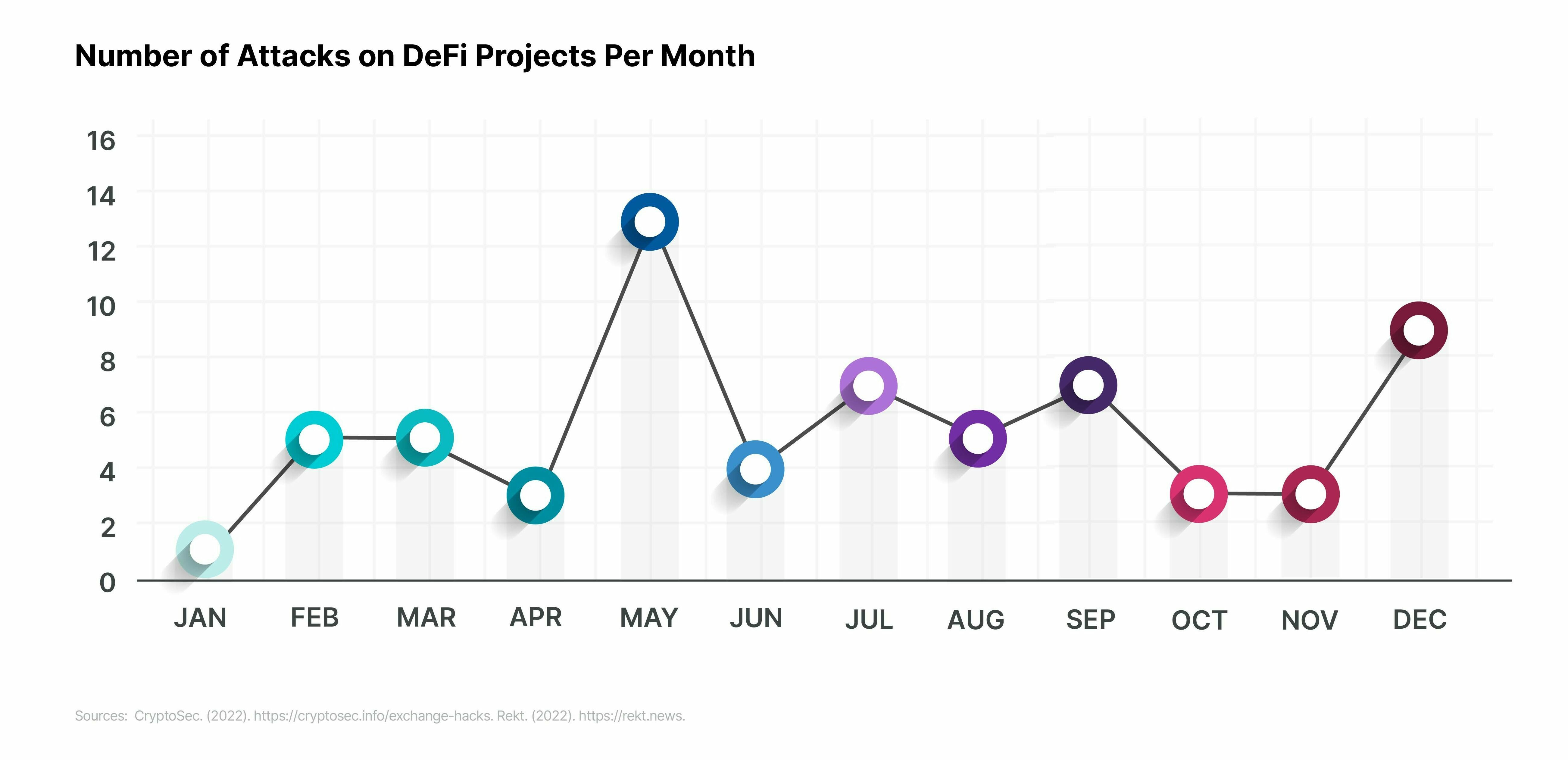 Line Graph showing the Number of Attacks on DeFi Projects Per Month; source: CryptoSec 2022