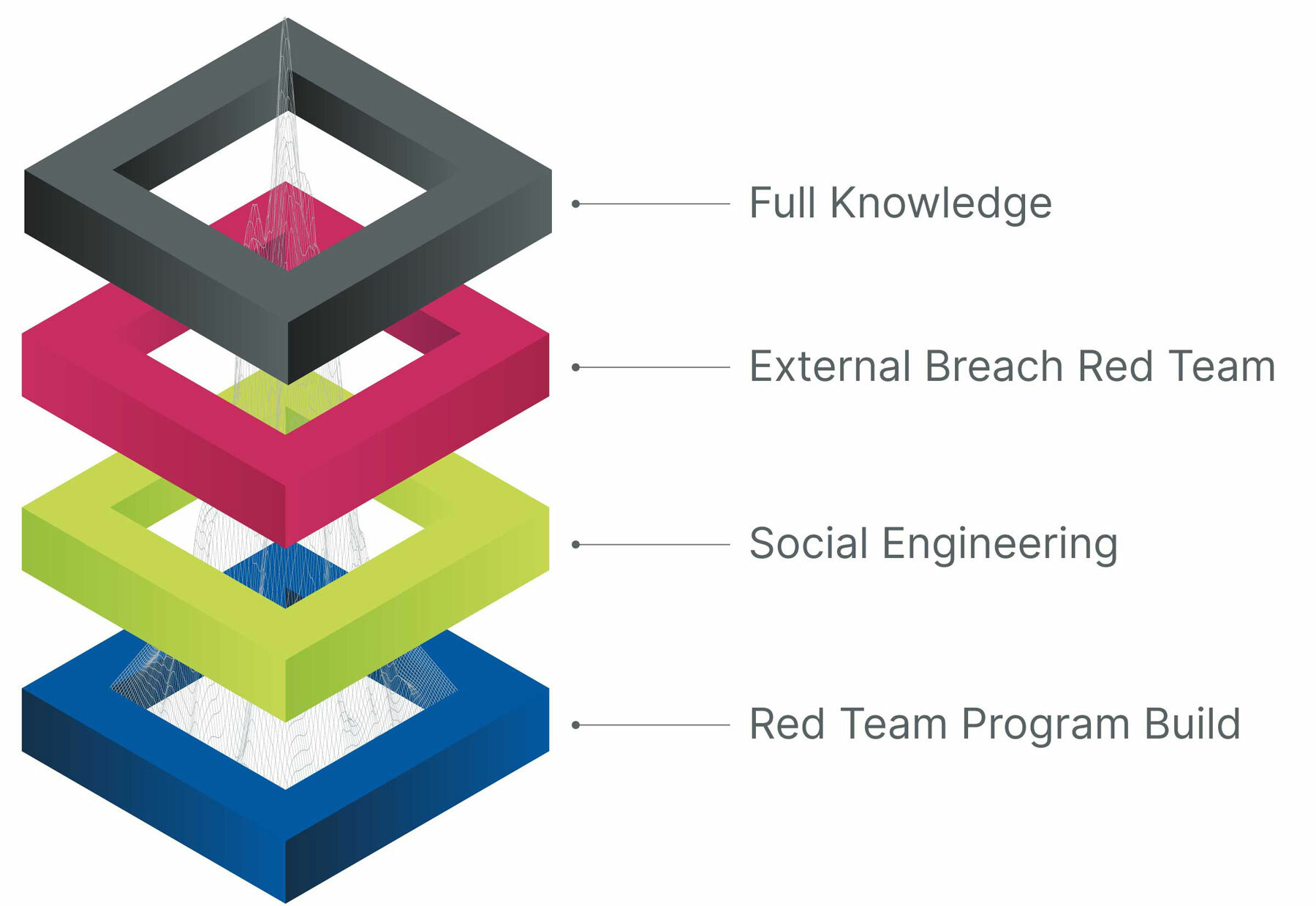 The modular approach to red team services represented in four layers: Full knowledge, External Breach Red team, Social Engineering, and red team program build.
