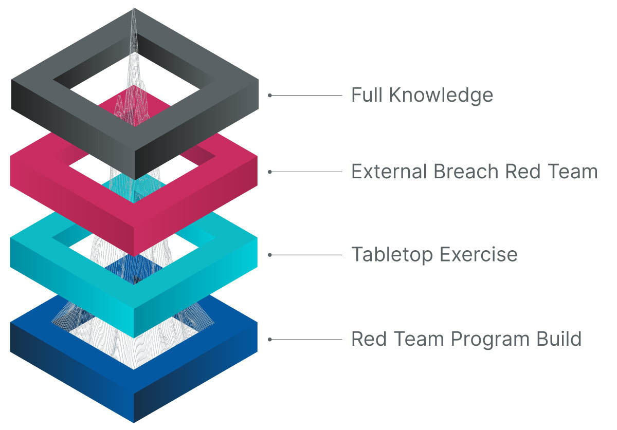 A representation of a modular approach to red team table top exercise shown in stack of four components.