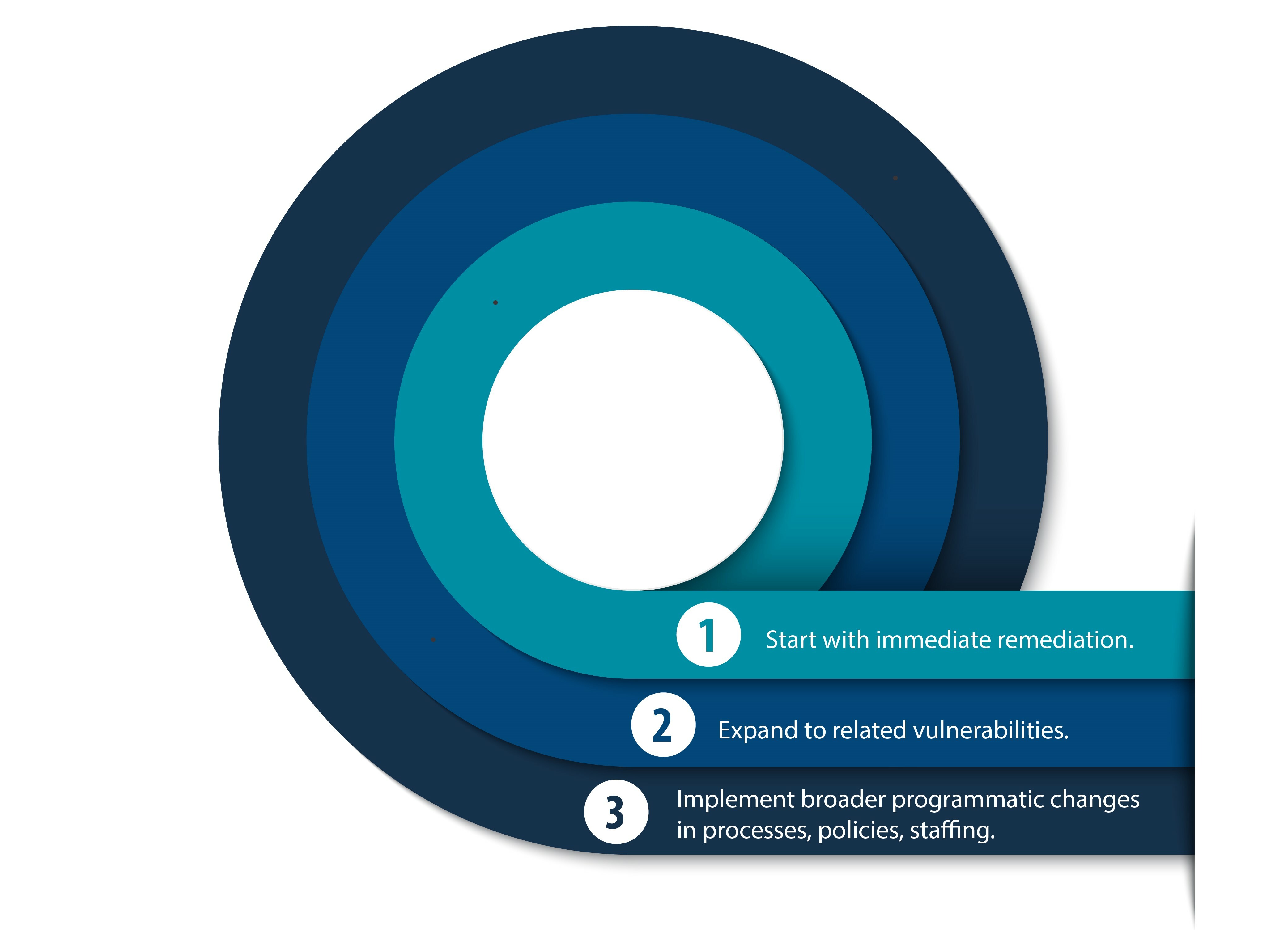 graphic showing 3 levels of strategic Post-Breach Actions