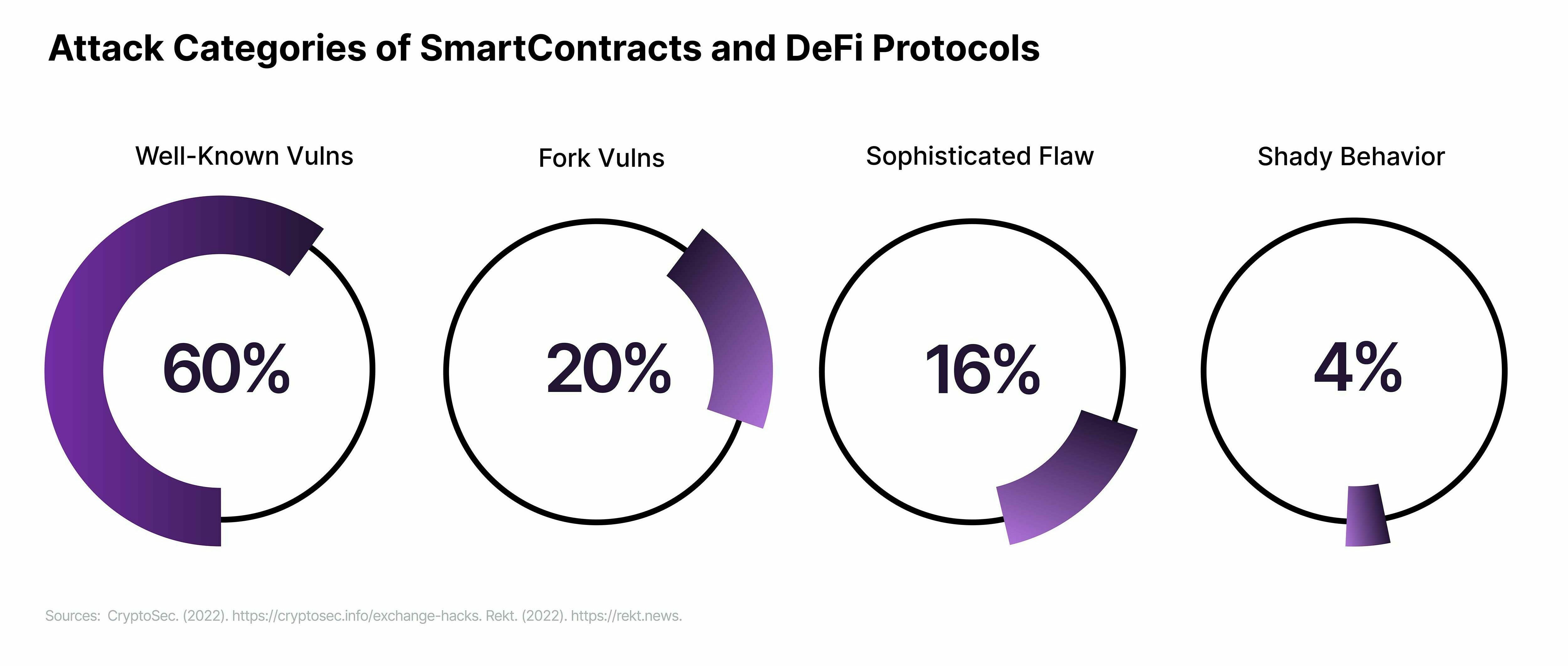 Attack Categories of Smart Contracts