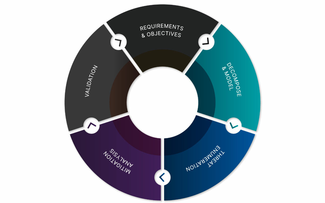 Diagram showing Bishop Fox Threat Modeling Methodology in a donut shape