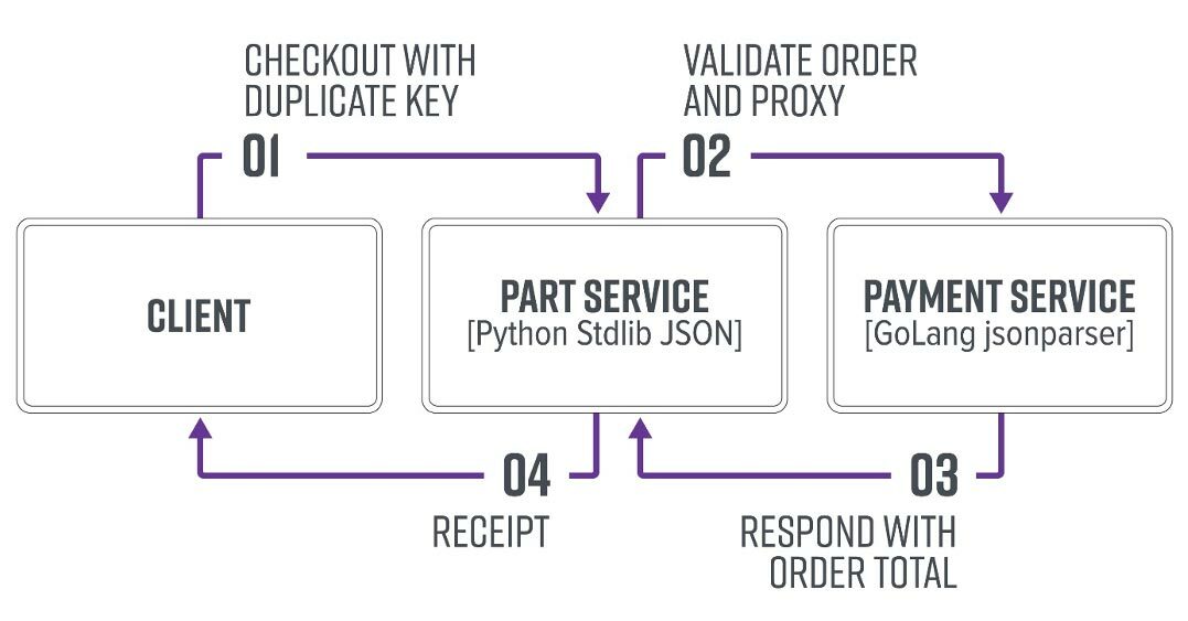 Validate Proxy Pattern