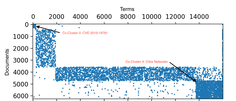 The co-cluster plot, with co-cluster 0 (CVE-2019-19781) and 4 (Citrix Netscaler) annotated
