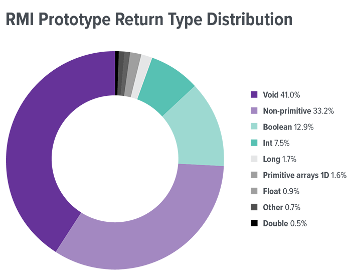 RMI Prototype Return Type Distribution