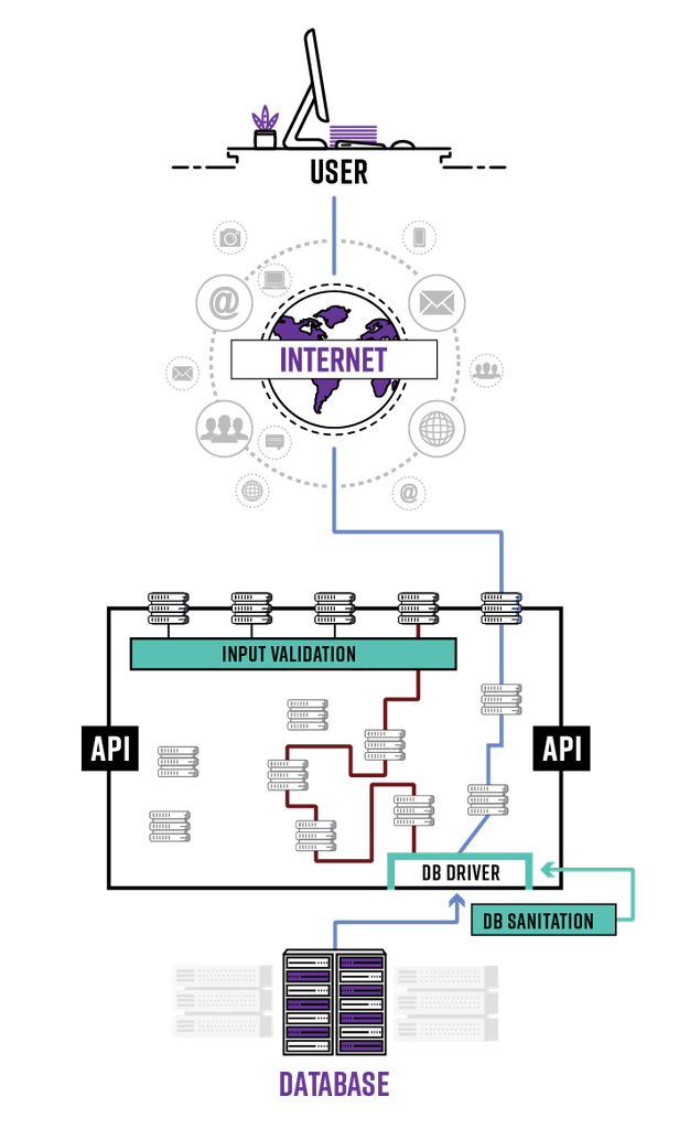 logical flow of a web API showing User to Internet to API to Database