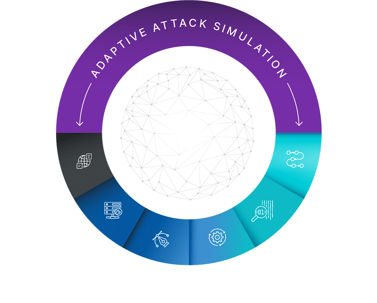 Donut chart with half the shape being purple with text: adaptive attack simulation, other half is divided in 6 with various tech icons.