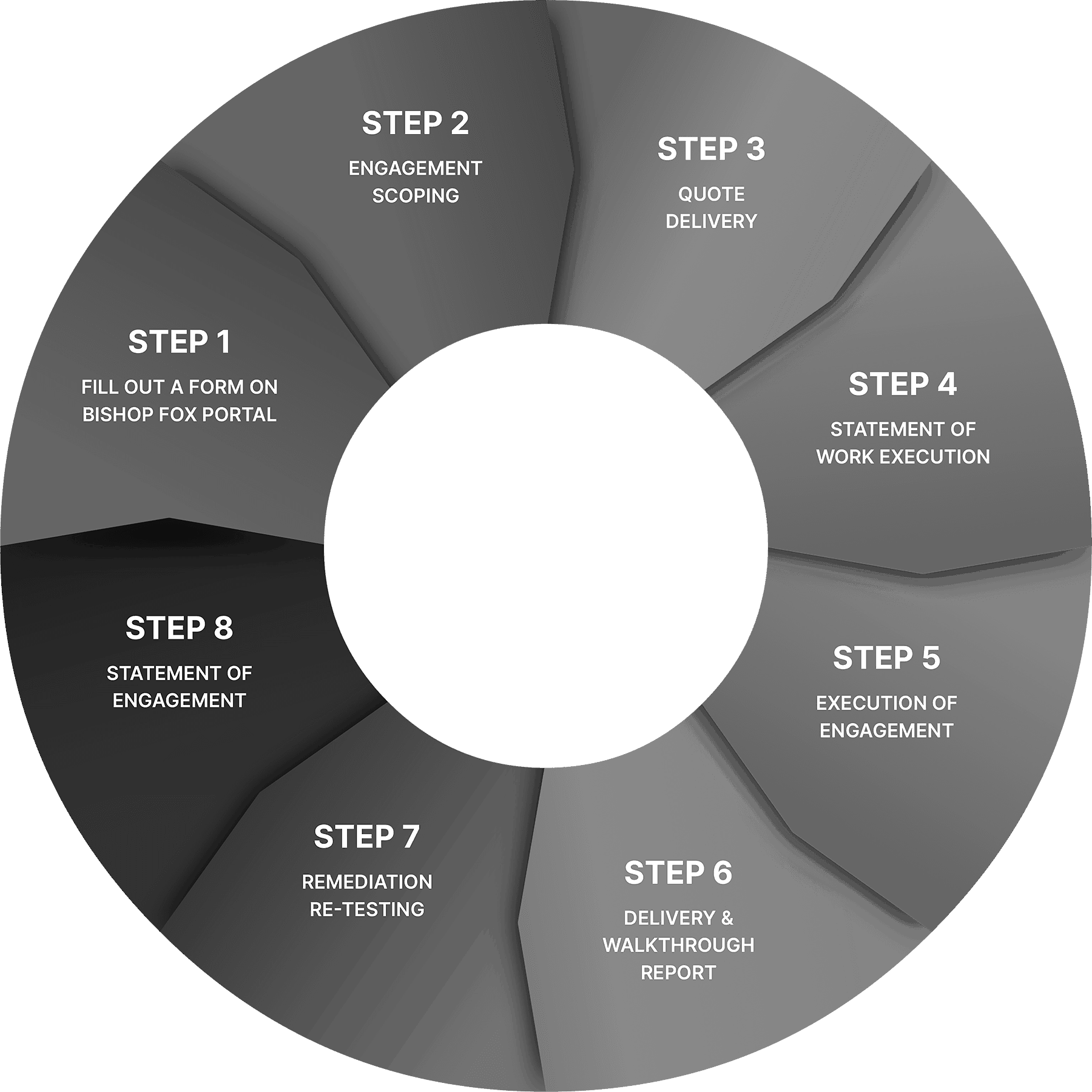 Flow steps presented in a donut chart for Bishop Fox/Unqork security engagements.