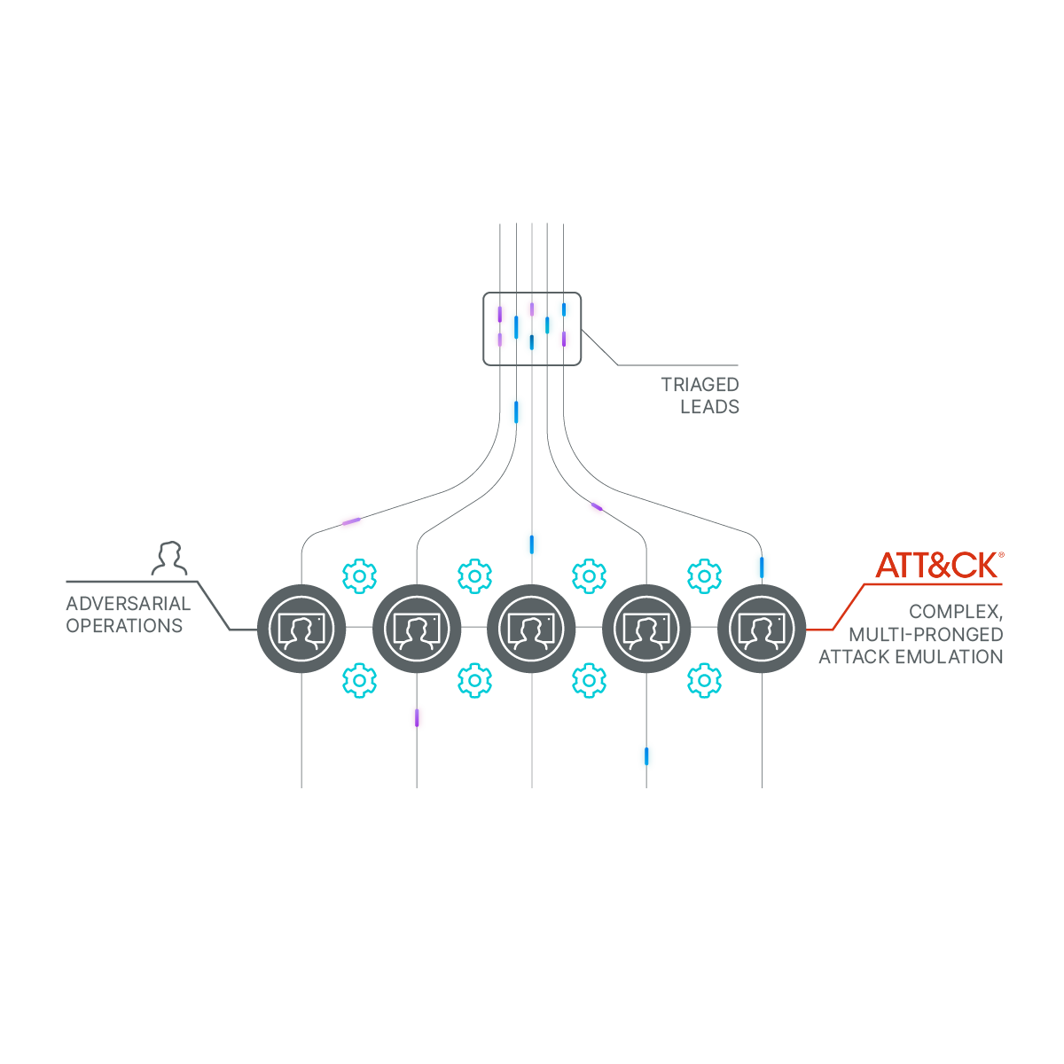 Diagram representing the triage of leads going simultaneously to the adversarial operations team and through the ATT&CK emulation.