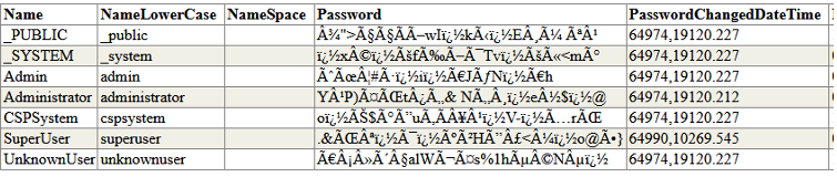 SQL table contents which included InterSystems Caché usernames and password hashes in binary format.