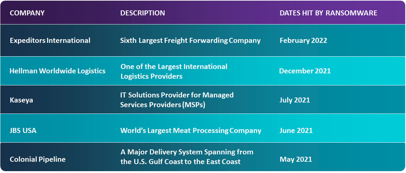 Ransomware Attacks on Supply Chains since May 2021