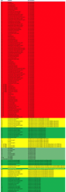 SPF and DMARC records grouped by category